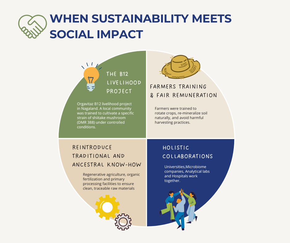 sustainability social impact orgavitaz vitamin b12
