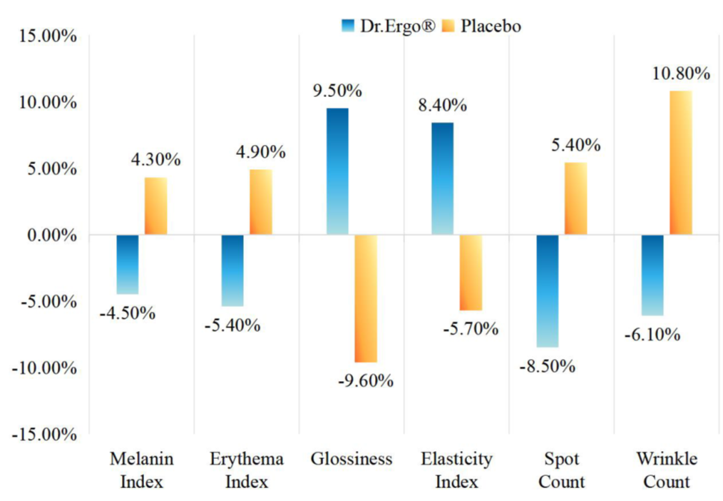 clinical studies dr ergo ergothioeine longevity